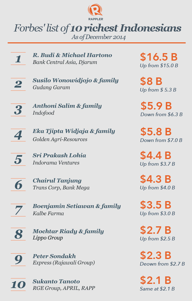 Indonesia's Ultra Rich Got Richer In 2014 – Forbes